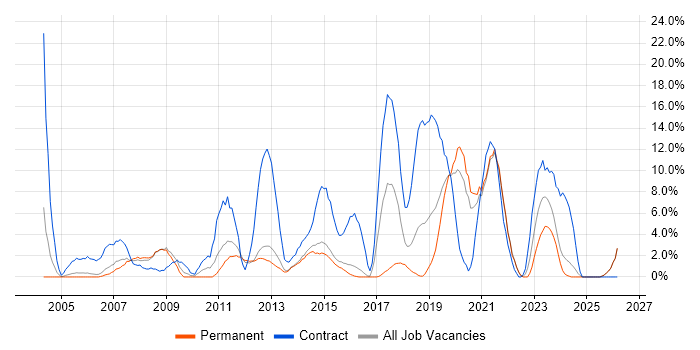 Migration job vacancy trend in Epsom