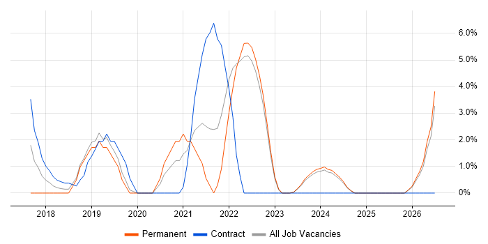 Mobile Device Management job vacancy trend in Epsom