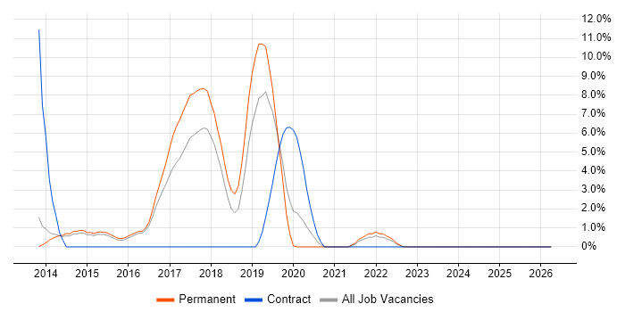 MongoDB job vacancy trend in Epsom