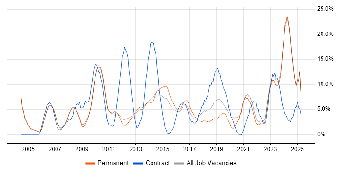 Job vacancy trend for Microsoft Excel in Epsom Job vacancy trend for Microsoft Excel in Epsom