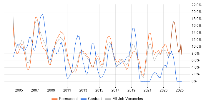 Job vacancy trend for Microsoft Office in Epsom