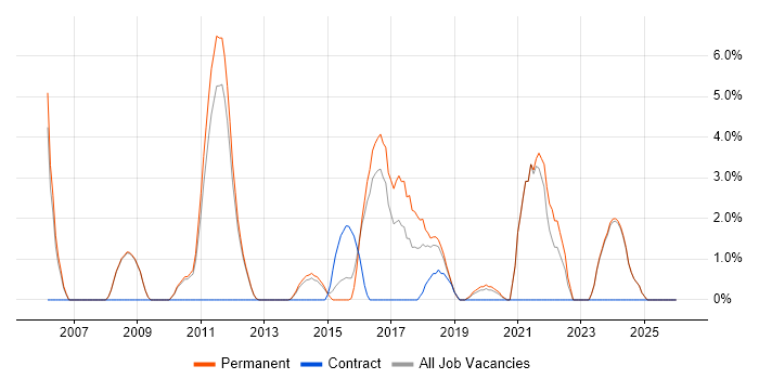 Multithreading job vacancy trend in Epsom