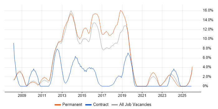 MVC job vacancy trend in Epsom