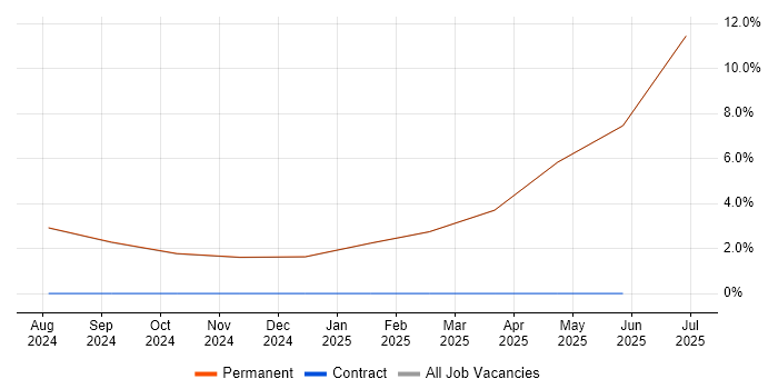 Job vacancy trend for NB-IoT in Epsom