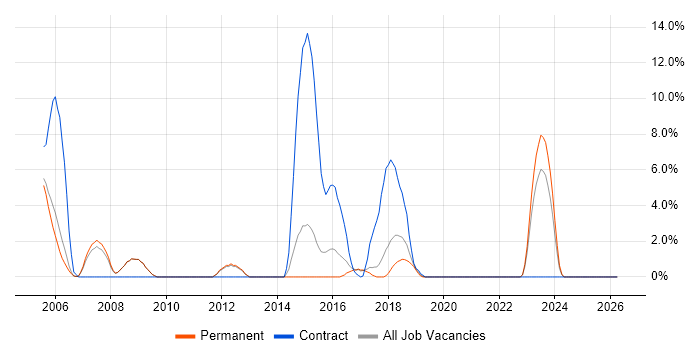 Network Analyst job vacancy trend in Epsom