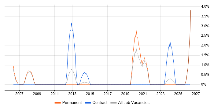 Network Architecture job vacancy trend in Epsom