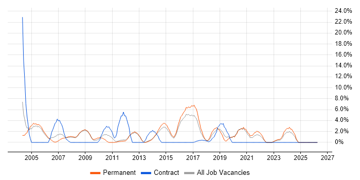 Network Engineer job vacancy trend in Epsom