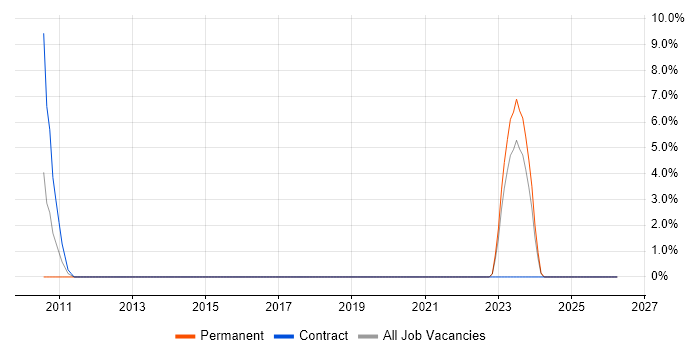 Network Load Balancing job vacancy trend in Epsom