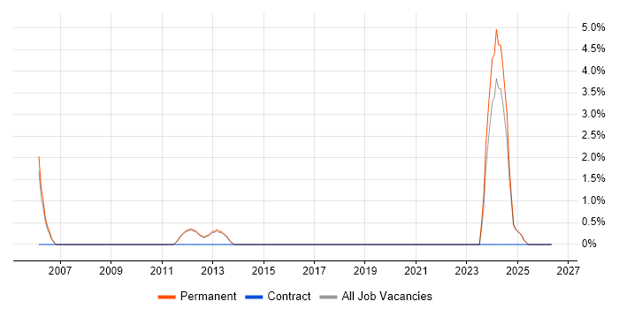 Network Manager job vacancy trend in Epsom