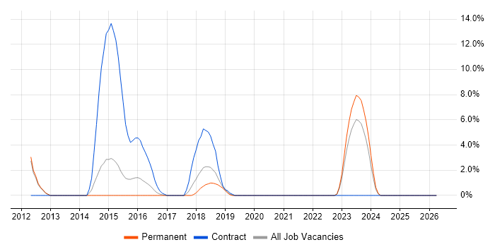 Network Security Analyst job vacancy trend in Epsom