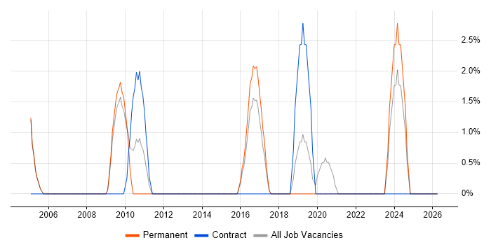 Network Security Engineer job vacancy trend in Epsom