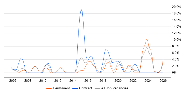 Network Security job vacancy trend in Epsom