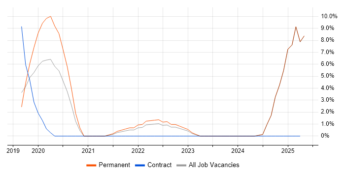 Job vacancy trend for NIST in Epsom Job vacancy trend for NIST in Epsom