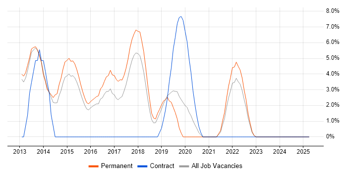 Job vacancy trend for NoSQL in Epsom Job vacancy trend for NoSQL in Epsom