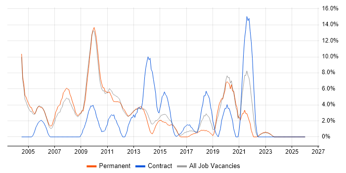 Oracle Database job vacancy trend in Epsom