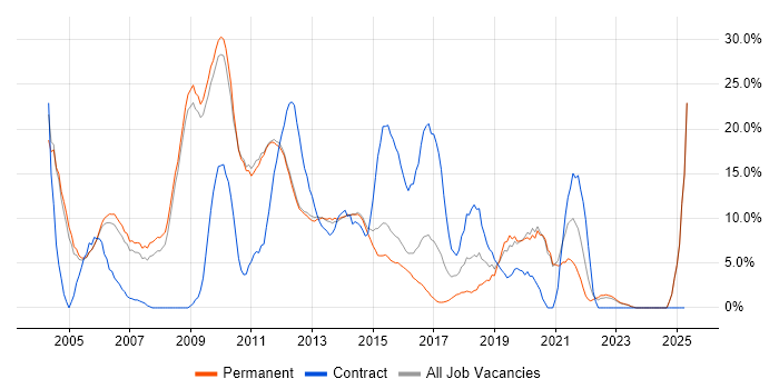 Job vacancy trend for Oracle in Epsom