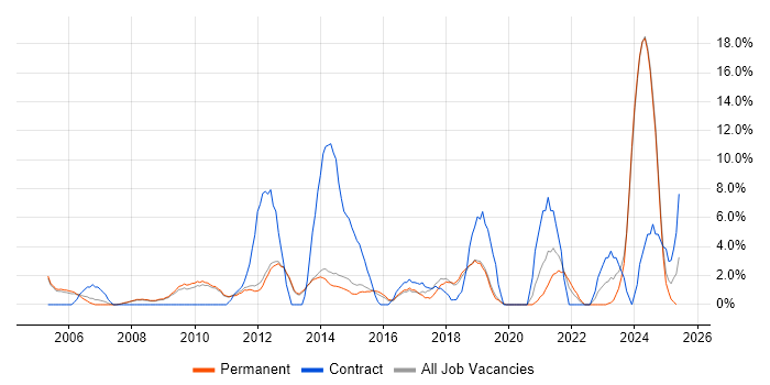 Job vacancy trend for Organisational Skills in Epsom Job vacancy trend for Organisational Skills in Epsom