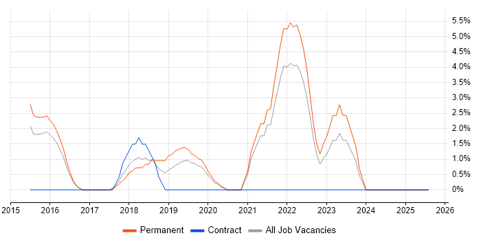 Job vacancy trend for PaaS in Epsom