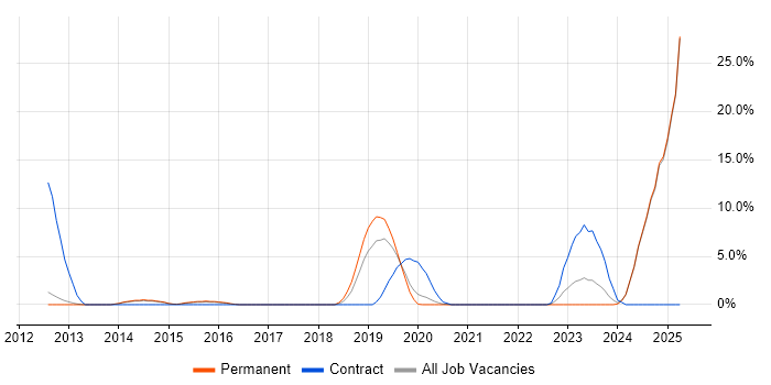 Job vacancy trend for Pair Programming in Epsom Job vacancy trend for Pair Programming in Epsom