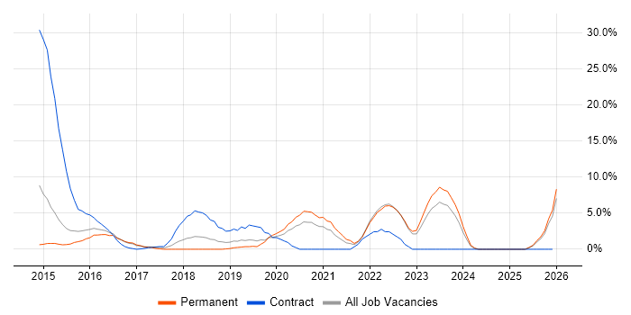 Palo Alto job vacancy trend in Epsom
