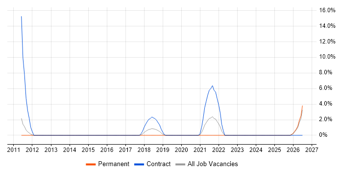Patch Management job vacancy trend in Epsom
