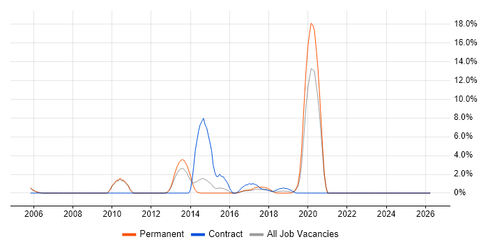 Penetration Testing job vacancy trend in Epsom