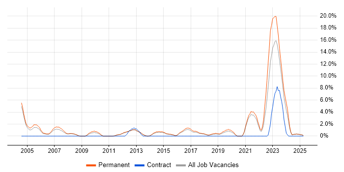 Job vacancy trend for People Management in Epsom