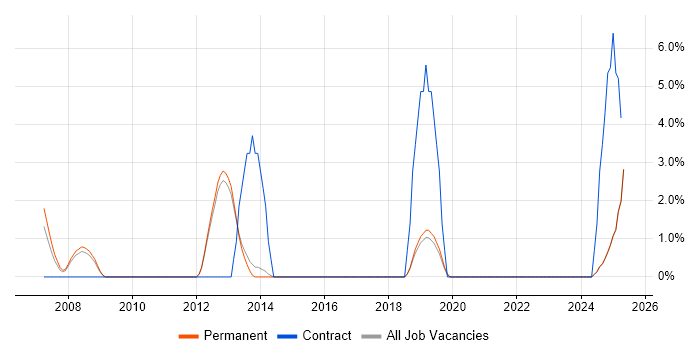 Job vacancy trend for Performance Analysis in Epsom