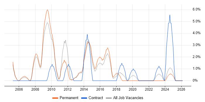 Performance Management job vacancy trend in Epsom