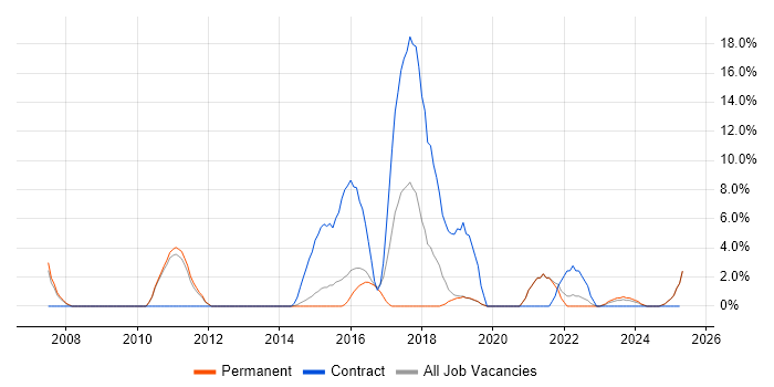 Job vacancy trend for Performance Monitoring in Epsom