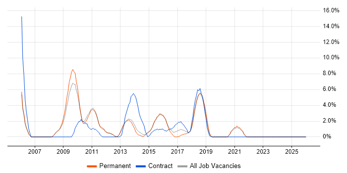 Performance Tuning job vacancy trend in Epsom