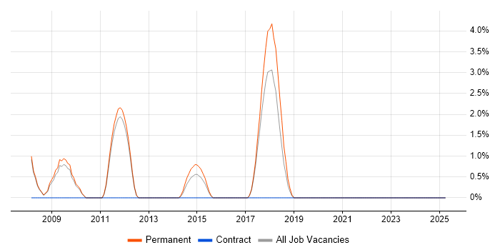 Job vacancy trend for PhD in Epsom