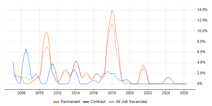 PHP job vacancy trend in Epsom