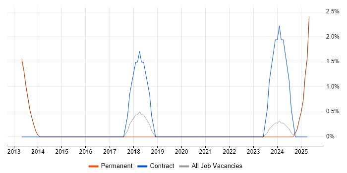 Job vacancy trend for PKI in Epsom Job vacancy trend for PKI in Epsom