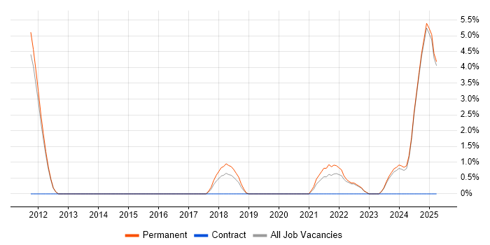 Job vacancy trend for Platform Engineering in Epsom Job vacancy trend for Platform Engineering in Epsom