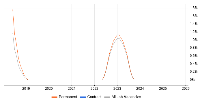 Postgraduate job vacancy trend in Epsom