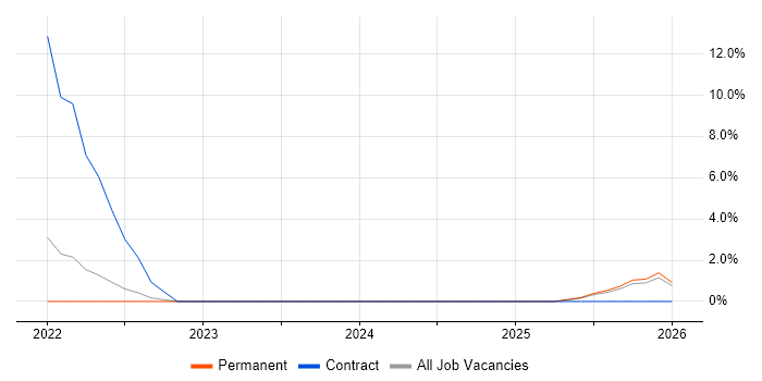 Postman job vacancy trend in Epsom