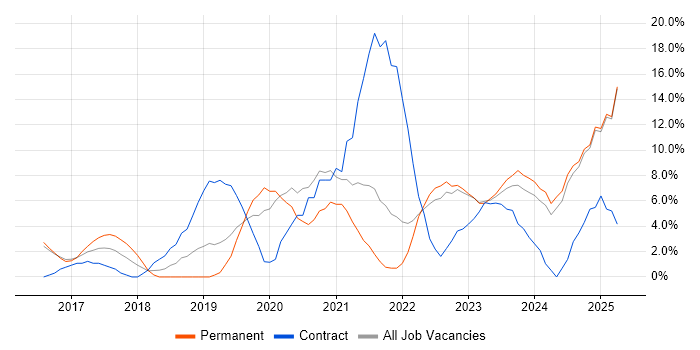Job vacancy trend for Power Platform in Epsom Job vacancy trend for Power Platform in Epsom