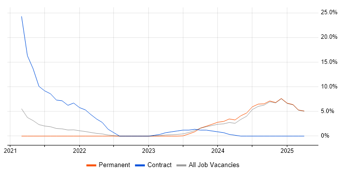 Job vacancy trend for PowerApps in Epsom Job vacancy trend for PowerApps in Epsom
