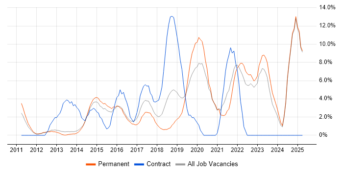 Job vacancy trend for PowerShell in Epsom Job vacancy trend for PowerShell in Epsom