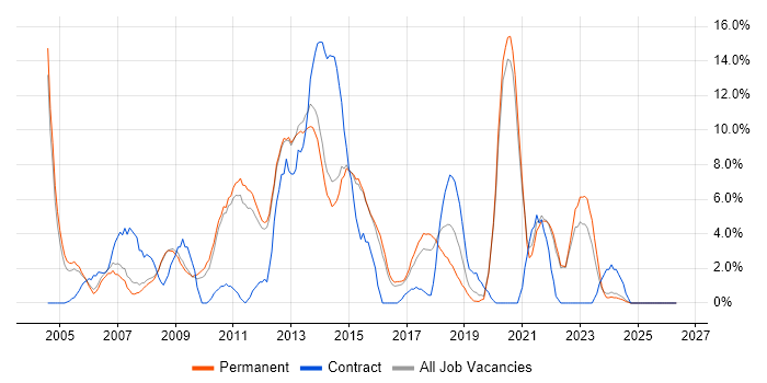 PRINCE2 job vacancy trend in Epsom