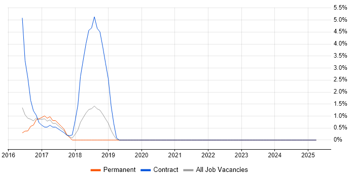 Job vacancy trend for Proactive Maintenance in Epsom