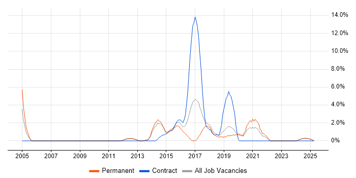 Job vacancy trend for Problem Management in Epsom