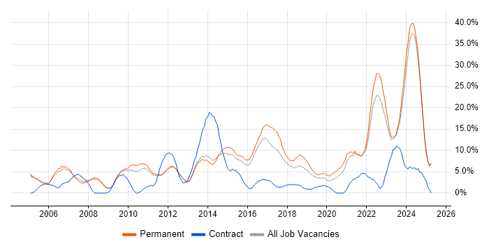 Job vacancy trend for Problem-Solving in Epsom