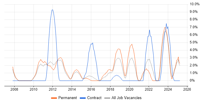 Job vacancy trend for Process Improvement in Epsom