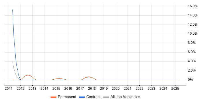 Job vacancy trend for Procure-to-Pay in Epsom