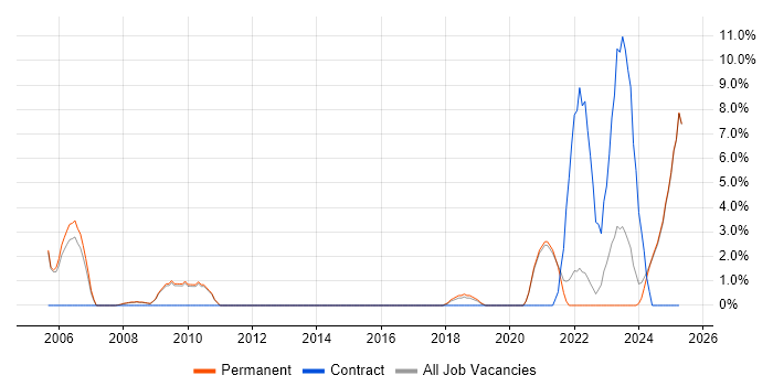 Job vacancy trend for Product Management in Epsom Job vacancy trend for Product Management in Epsom