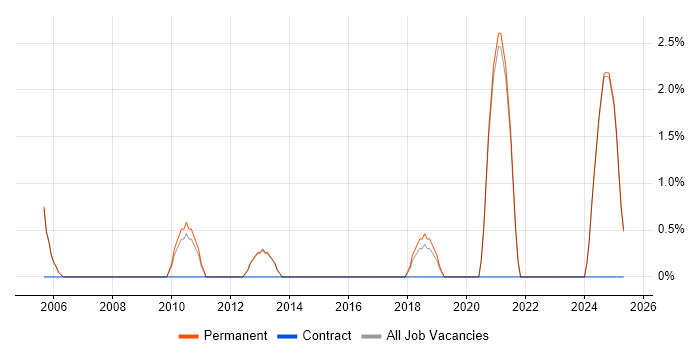 Job vacancy trend for Product Manager in Epsom