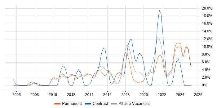 Job vacancy trend for Project Delivery in Epsom Job vacancy trend for Project Delivery in Epsom