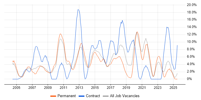 Job vacancy trend for Project Manager in Epsom